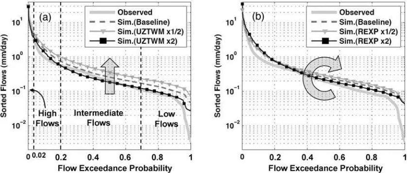 Figure 5.Flow duration curve as a diagnostic signature pattern. Subplots show the effects of perturbingparameters (a) UZTWM and (b) REXP on the shape of the flow duration curve