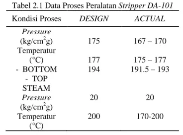 Tabel 2.1 Data Proses Peralatan Stripper DA-101 