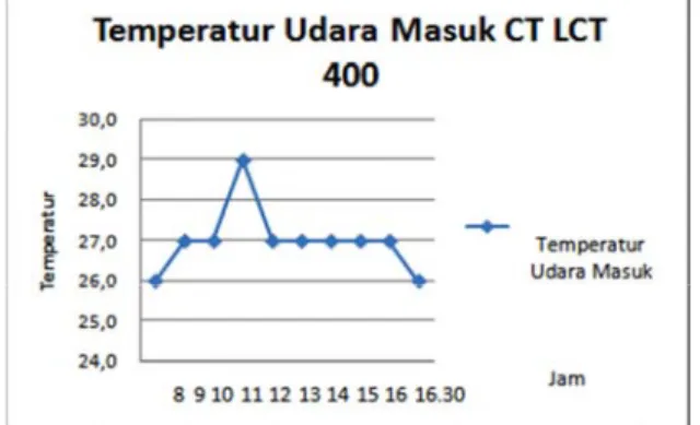 Tabel 4.13 Suhu Rata-rata Udara Masuk 