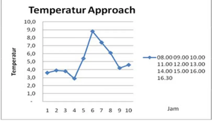 Tabel 4.16 Suhu Rata-rata Approach 