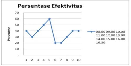 Tabel 4.17 Efektivitas 