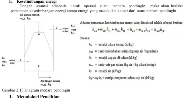 Gambar 2.13 Diagram menara pendingin 