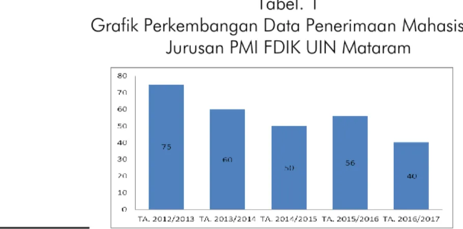 Grafik Perkembangan Data Penerimaan Mahasiswa  Jurusan PMI FDIK UIN Mataram 
