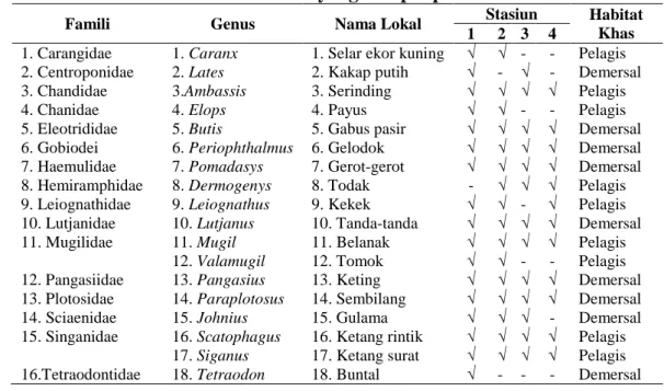 Tabel 4.1 Klasifikasi dan Jenis Ikan yang didapat pada Stasiun Penelitian 