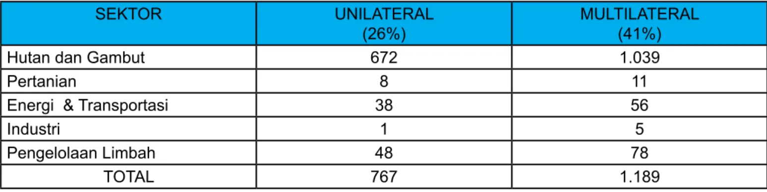 Tabel 1. Target penurunan emisi (juta ton CO2e)  RAN GRK