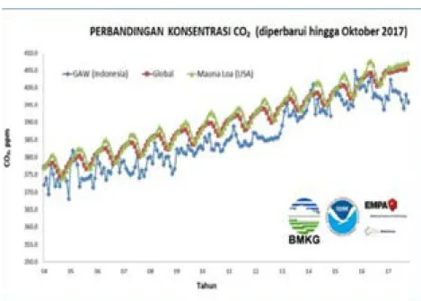 Gambar 3. Perbandingan tingkat perubahan konsentrasi gas karbon dioksida antara  sebelum program (2002-2009) dan setelah program dimulai (2010-2017)