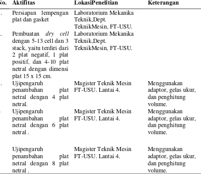 Tabel 3.1. Lokasi dan aktivitas penelitian 