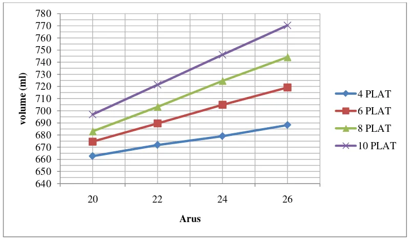 Gambar 4.6. Grafik Hasil Percobaan volume gas vs Kuat arus dengan KOH 