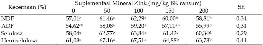 Tabel 2. Rata-rata kecernaan in-vitro BK, BO dan PK ransum tongkol jagung amoniasi yang disuplementasi mineral zink (Zn) 