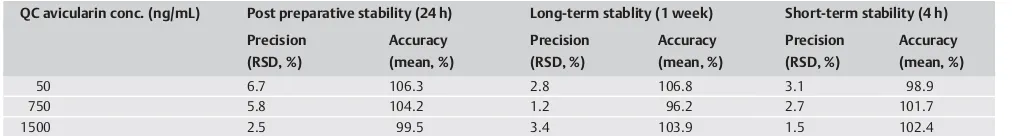 Table 2Precision and accuracy for determination of avicularin in rat plasma. Reported values are means from a total of n = 5 per concentration.