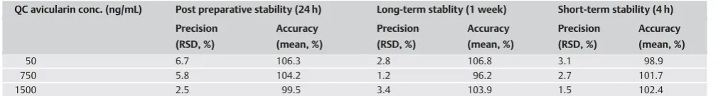 Table 2Precision and accuracy for determination of avicularin in rat plasma. Reported values are means from a total of n = 5 per concentration.