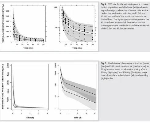 Fig. 4VPC plot for the avicularin plasma concen-