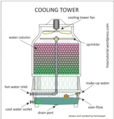 Gambar 2. Prinsip Kerja Cooling Tower 