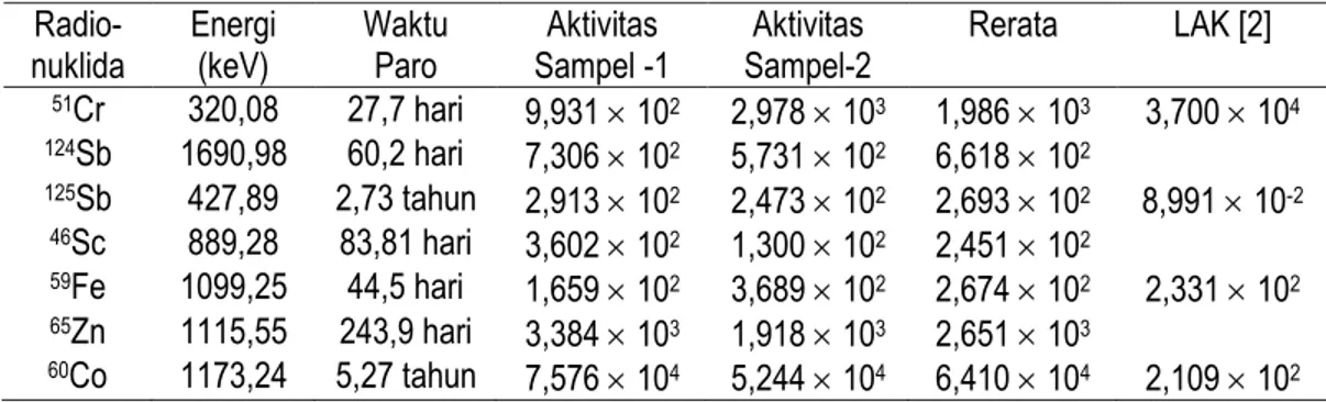 Tabel  1.  Aktivitas  Unsur  Radionuklida  dalam  Air  Pendingin  Primer  (Bq/liter)  yang  diambil  dari  sedotan  pompa 