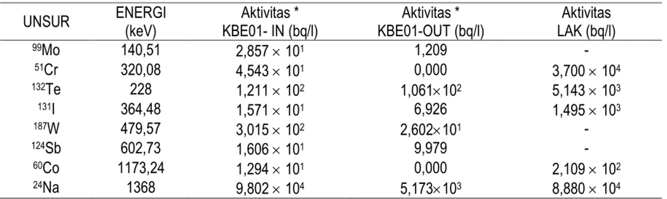 Tabel 4. Hasil Pengukuran Air Primer Sistem Purifikasi (KBE01). 