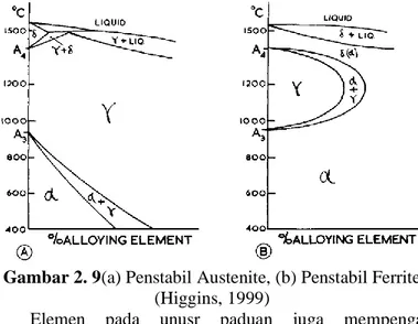 Gambar 2. 9(a) Penstabil Austenite, (b) Penstabil Ferrite 