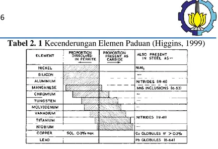 Tabel 2. 1 Kecenderungan Elemen Paduan (Higgins, 1999) 