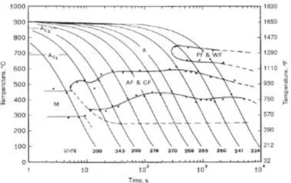 Gambar 2. 15 Continuous-cooling-transformation diagram for 