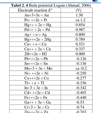 Tabel 2. 4 Beda potensial Logam (Ahmad, 2006) 