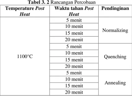 Tabel 3. 2 Rancangan Percobaan  Temperature Post 