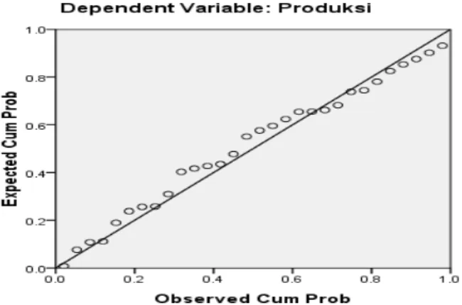 Grafik Normal  P-P Plot di atas menunjukkan  residual berada di sekitar  garis  regresi