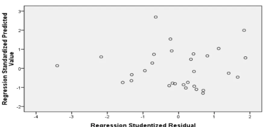 Grafik Scatterplot di atas menunjukkan  residual data tersebar secara acak (tidak  membentuk pola tertentu)