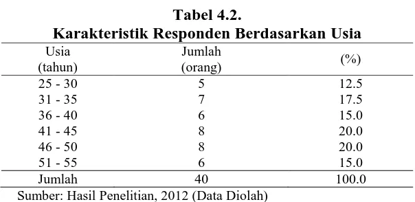 Tabel 4.2.  Karakteristik Responden Berdasarkan Usia 