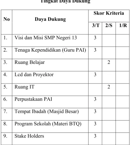 Tabel 4. 2  Tingkat Daya Dukung 