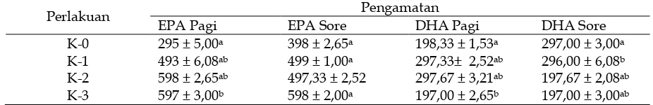 Tabel 3. Kandungan EPA dan DHA dalam Susu Kambing Segar Pengamatan 
