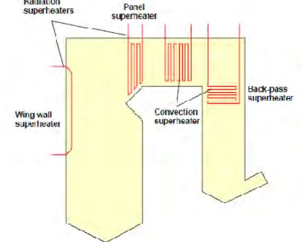 Gambar 2.5 Beragam Susunan Superheater 