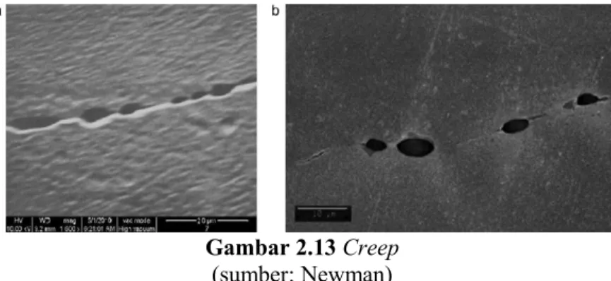 Gambar 2.13 Creep 