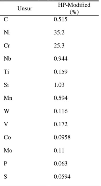 Tabel 5. Hasil pengujian Spektrometer  Unsur  HP-Modified  (%)  C  0.515  Ni  35.2  Cr  25.3  Nb  0.944  Ti  0.159  Si  1.03  Mn  0.594  W  0.116  V  0.172  Co  0.0958  Mo  0.11  P  0.063  S  0.0594 