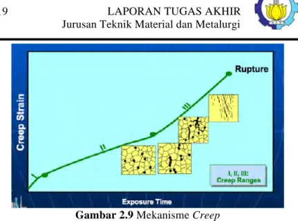 Gambar 2.9 Mekanisme Creep 