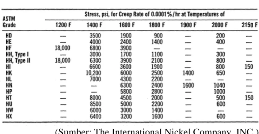 Tabel 2.5 Creep Properties 