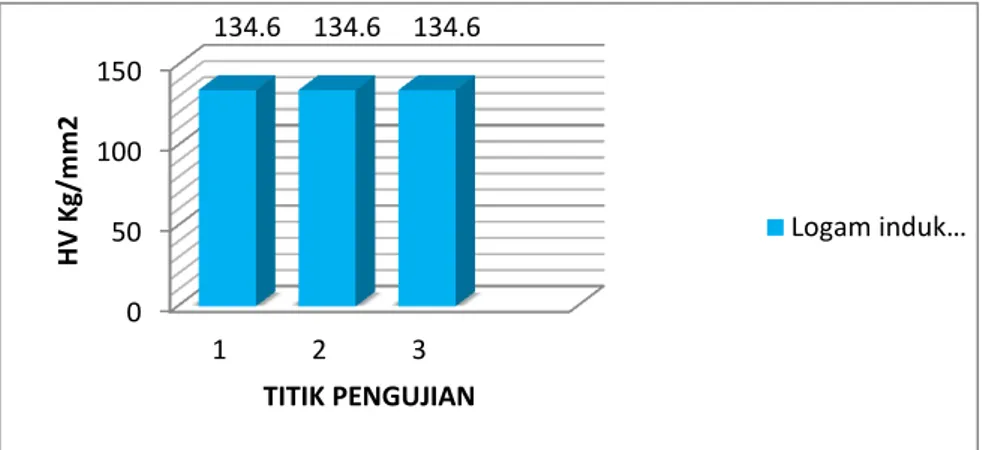Gambar 2.12. Grafik nilai rata-rata kekerasan antara spesimen   di annealing dan tanpa perlakuan panas