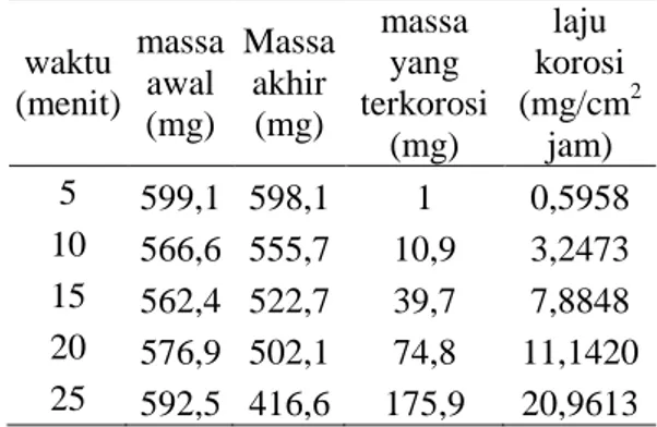 Tabel 1. Hasil uji imersi logam aluminium  dalam larutan HCL tanpa inhibitor  waktu  (menit)  massa awal  (mg)  Massa akhir (mg)  massa yang  terkorosi  (mg)  laju  korosi (mg/cm 2jam)  5  599,1  598,1  1  0,5958  10  566,6  555,7  10,9  3,2473  15  562,4 
