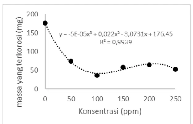 Tabel 2. Hasil uji imersi logam aluminium  dalam larutan HCL dengan inhibitor  200 ppm  waktu  (menit)  massa awal  (mg)  massa akhir (mg)  massa yang terkorosi (mg)  laju  korosi (mg/cm2  jam)  5  584,8  584,7  0,1  0,0596  10  569,7  568,8  0,9  0,2681  