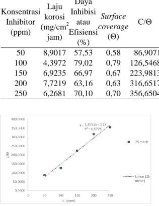 Tabel  4.  Laju  korosi,  daya  inhibisi  atau  efisiensi  dan  surface  coverage  (luas pelingkupan) 