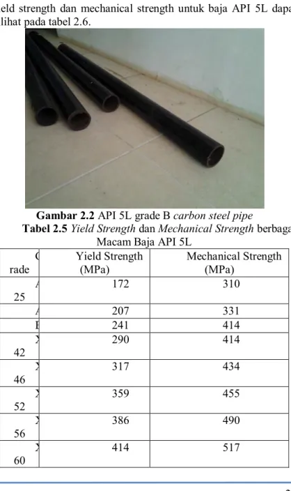 Gambar 2.2 API 5L grade B carbon steel pipe 