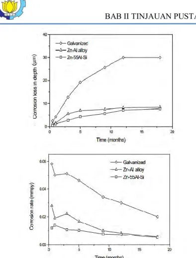 Gambar 2.3 Hasil uji Weigh Loss pada msing-masing coating  (Li, 2001). 