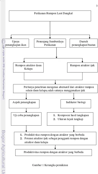 Gambar 1 Kerangka pemikiran 