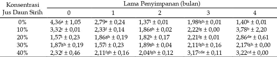 Tabel 2.  Rataan Kadar Lemak Dendeng Daging Kambing dengan Konsentrasi dan Lama Penyimpanan yang Berbeda (%) 
