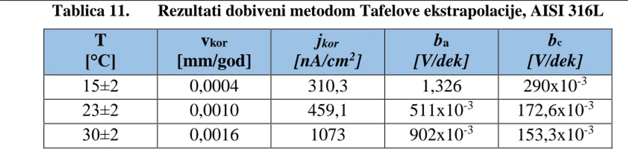 Tablica 11.  Rezultati dobiveni metodom Tafelove ekstrapolacije, AISI 316L  T  [°C]  v kor [mm/god]  j kor  [nA/cm 2 ]  b a [V/dek]  b c  [V/dek]  15±2  0,0004  310,3  1,326  290x10 -3 23±2  0,0010  459,1  511x10 -3 172,6x10 -3 30±2  0,0016  1073  902x10 -