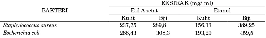Tabel 1. Hasil uji konsentrasi hambat minimal (KHM) ekstrak etil asetat dan etanol dari kulit dan biji buah pulasan 