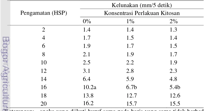 Tabel 2. Pengaruh aplikasi  kitosan terhadap kelunakan pisang pada 2 HSP hingga 