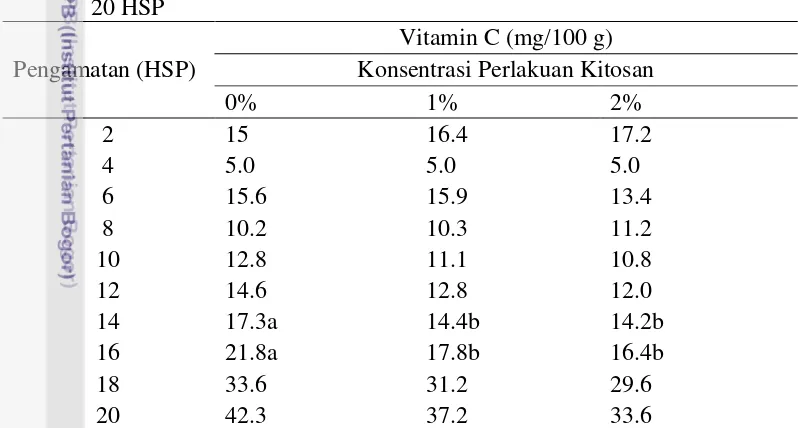 Tabel 5. Pengaruh aplikasi  kitosan terhadap vitamin C pisang pada 2 HSP hingga                      