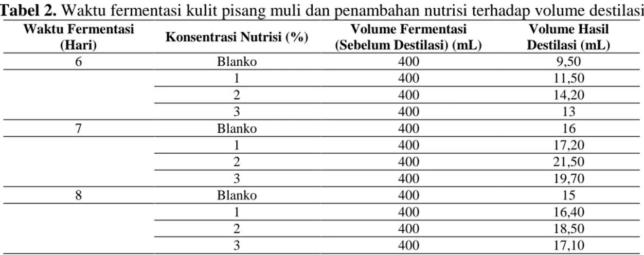 Tabel 2. Waktu fermentasi kulit pisang muli dan penambahan nutrisi terhadap volume destilasi  Waktu Fermentasi 
