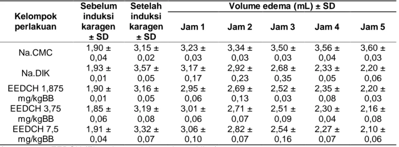 Tabel 2. Data persentase penurunan volume edema 