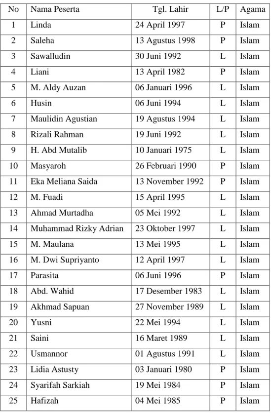 Tabel  4.5  Daftar  Jumlah  Warga  Belajar  Paket  B  PKBM  Bina  Insani  Banjarmasin Tahun Ajaran 2012/2013  