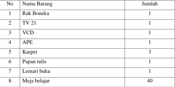 Tabel 4.2  Sarana dan Prasarana Ruang Belajar 